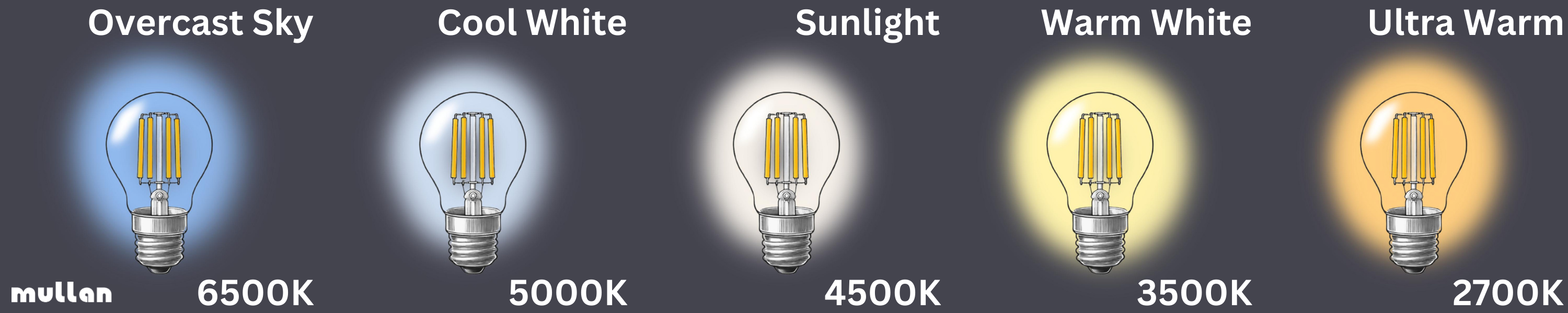 What is colour temperature?