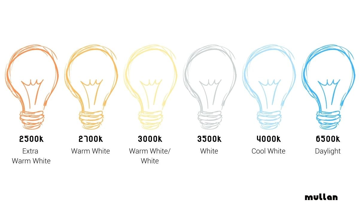 Warm White, Cool White: How to Choose a Suitable Colour Temperature for  Each Space in the House