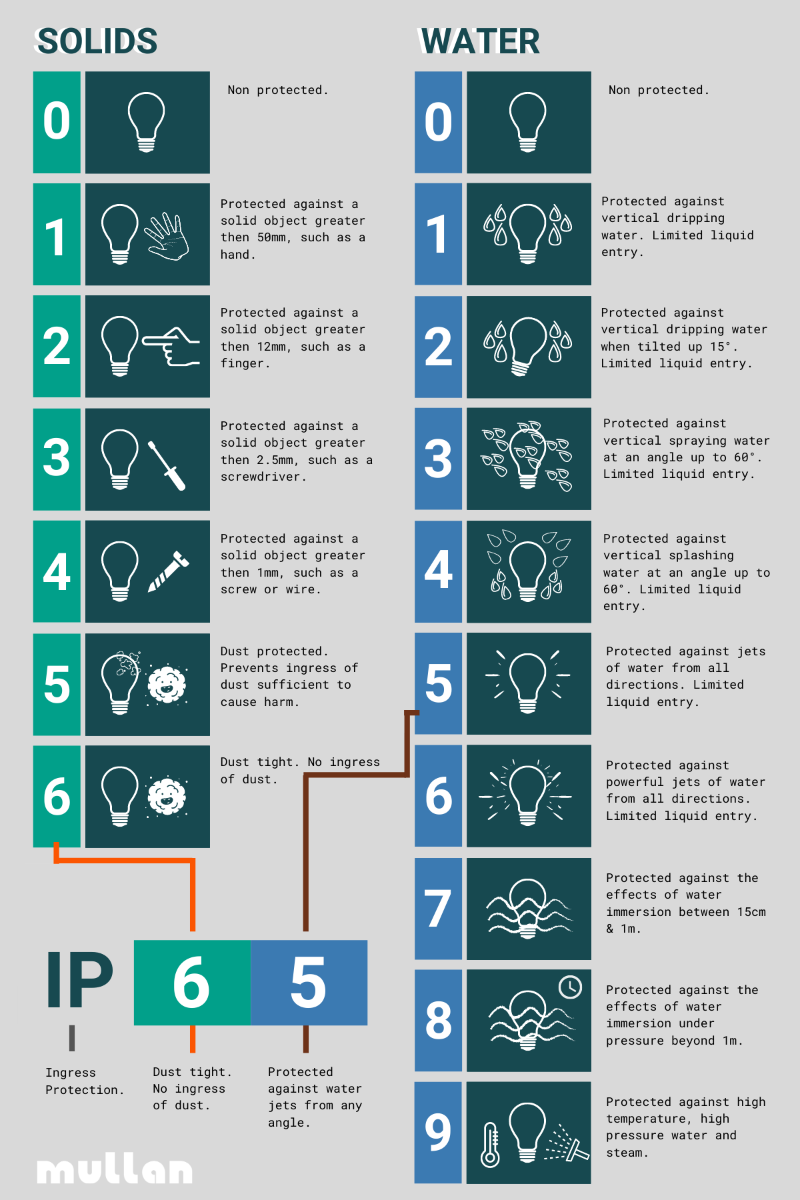 IP Rating Visual Support Chart